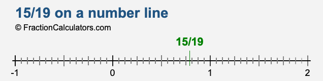 15/19 on a number line