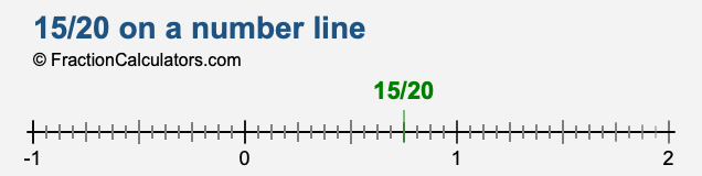 15/20 on a number line