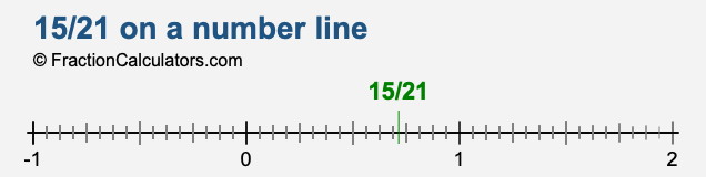 15/21 on a number line