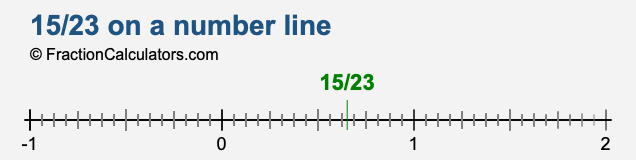 15/23 on a number line