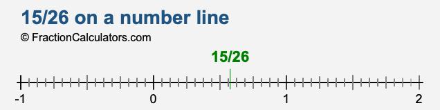 15/26 on a number line