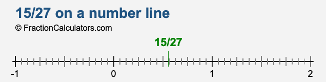 15/27 on a number line