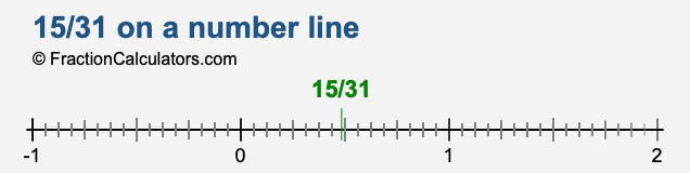 15/31 on a number line