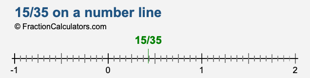 15/35 on a number line