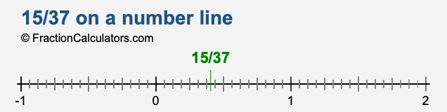 15/37 on a number line