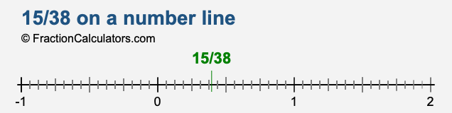 15/38 on a number line