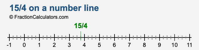15/4 on a number line