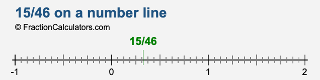 15/46 on a number line