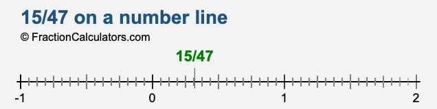 15/47 on a number line