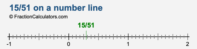 15/51 on a number line