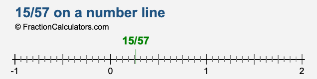 15/57 on a number line