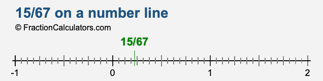 15/67 on a number line