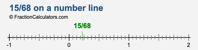 15/68 on a number line