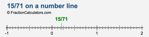 15/71 on a number line