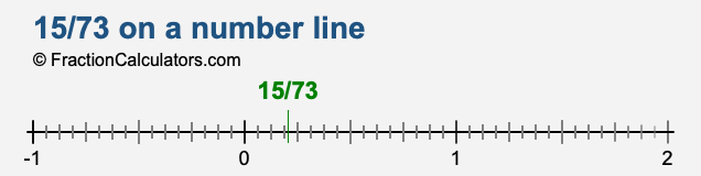 15/73 on a number line