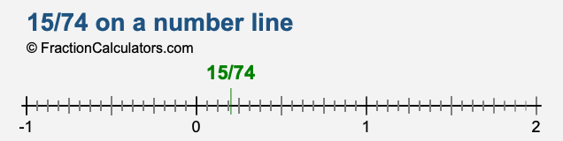 15/74 on a number line