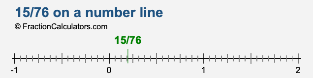 15/76 on a number line