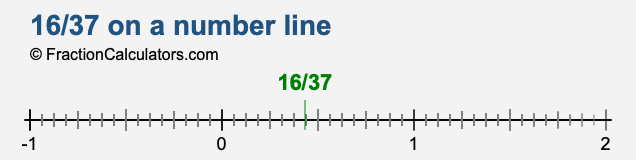 16/37 on a number line 16/37 on a number line