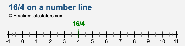 16/4 on a number line 16/4 on a number line