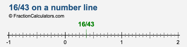 16/43 on a number line 16/43 on a number line