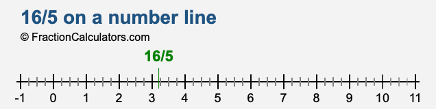 16/5 on a number line 16/5 on a number line
