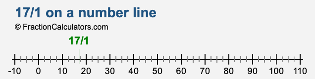 17/1 on a number line 17/1 on a number line