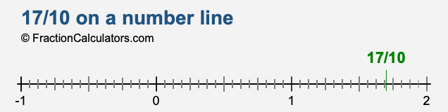 17/10 on a number line 17/10 on a number line