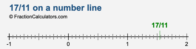 17/11 on a number line 17/11 on a number line