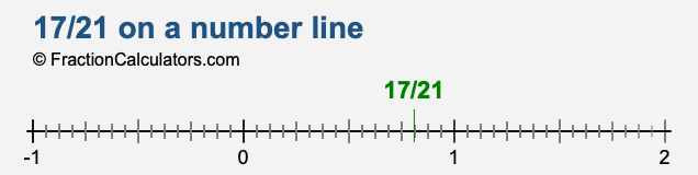 17/21 on a number line 17/21 on a number line