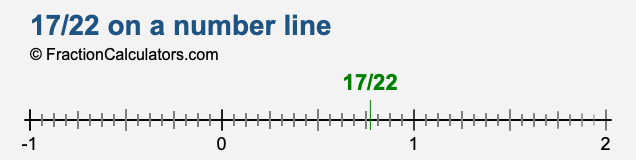17/22 on a number line 17/22 on a number line