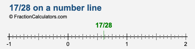 17/28 on a number line 17/28 on a number line