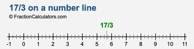 17/3 on a number line 17/3 on a number line