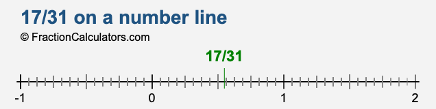 17/31 on a number line 17/31 on a number line