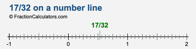 17/32 on a number line 17/32 on a number line
