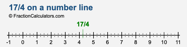 17/4 on a number line 17/4 on a number line