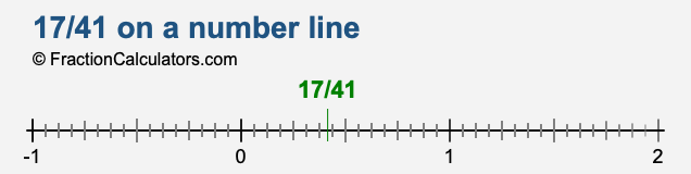 17/41 on a number line 17/41 on a number line