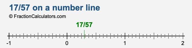 17/57 on a number line 17/57 on a number line