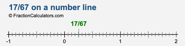 17/67 on a number line 17/67 on a number line
