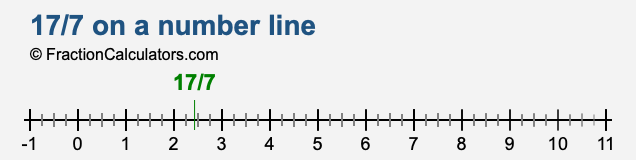 17/7 on a number line 17/7 on a number line