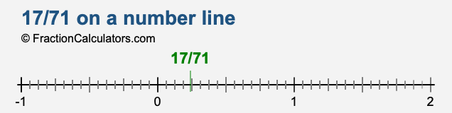 17/71 on a number line 17/71 on a number line