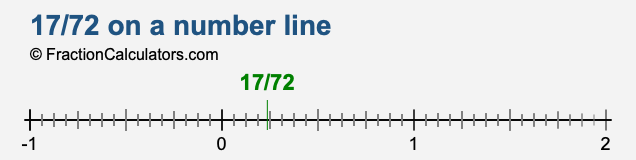 17/72 on a number line 17/72 on a number line