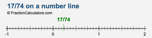 17/74 on a number line 17/74 on a number line