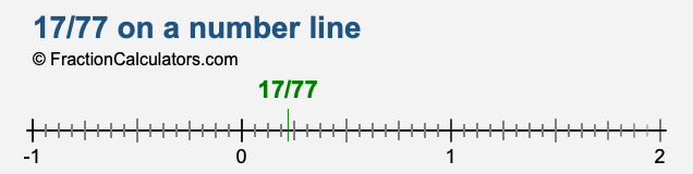 17/77 on a number line 17/77 on a number line