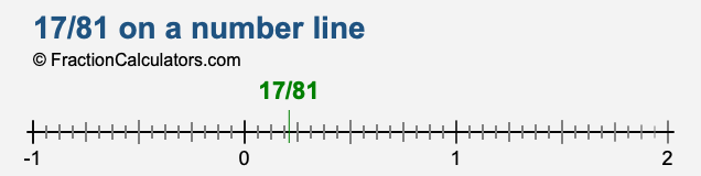 17/81 on a number line 17/81 on a number line