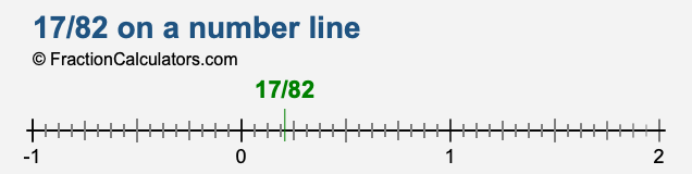 17/82 on a number line 17/82 on a number line