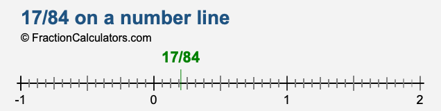 17/84 on a number line 17/84 on a number line