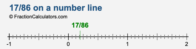 17/86 on a number line 17/86 on a number line