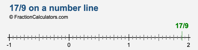 17/9 on a number line 17/9 on a number line