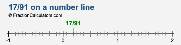 17/91 on a number line 17/91 on a number line