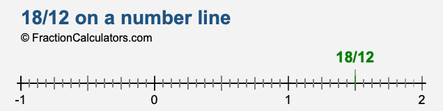 18/12 on a number line 18/12 on a number line
